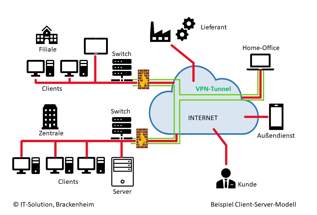 Client Server - Netzwerk