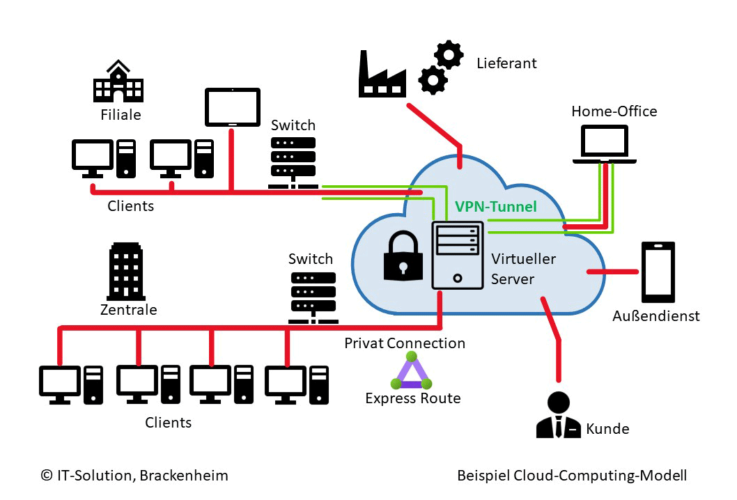 Cloud Computing