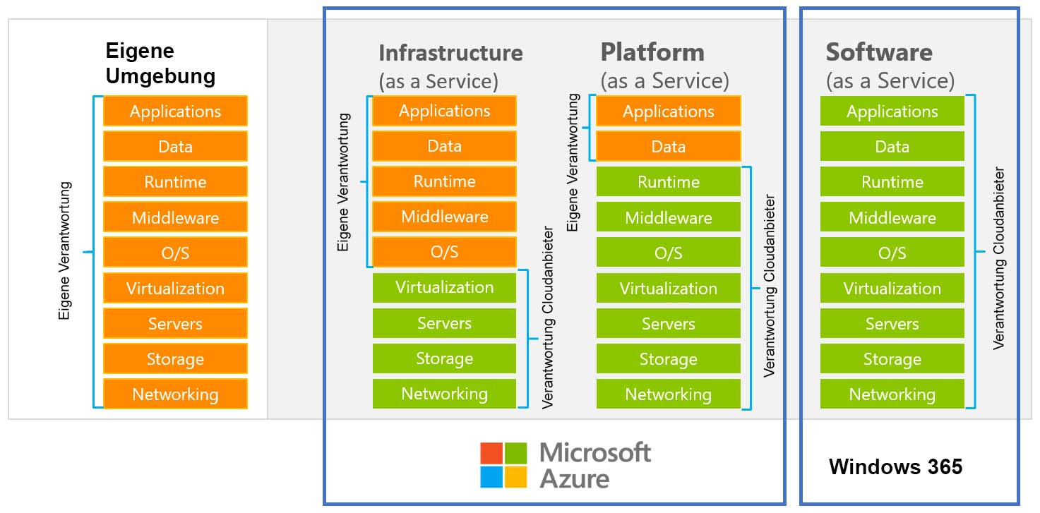 Cloud Servicemodelle - IaaS - PaaS - SaaS